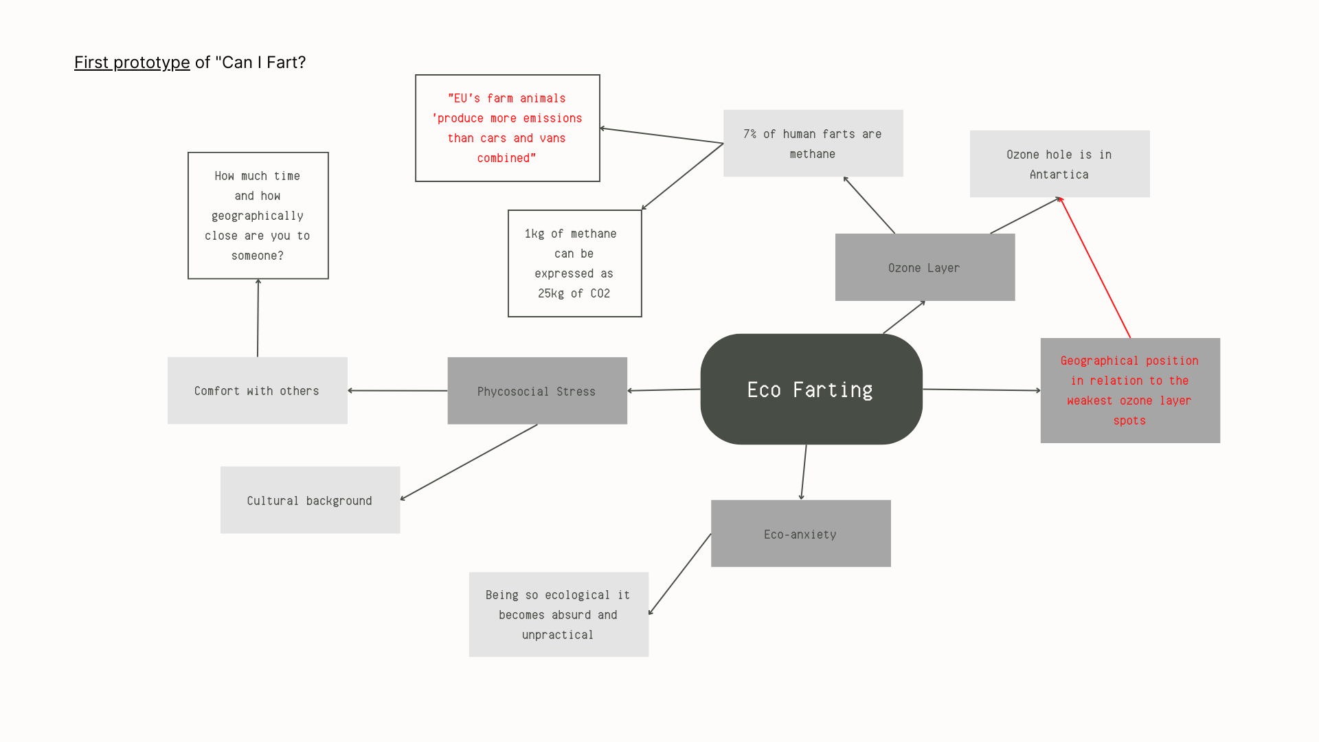 Fart AI 1st approach