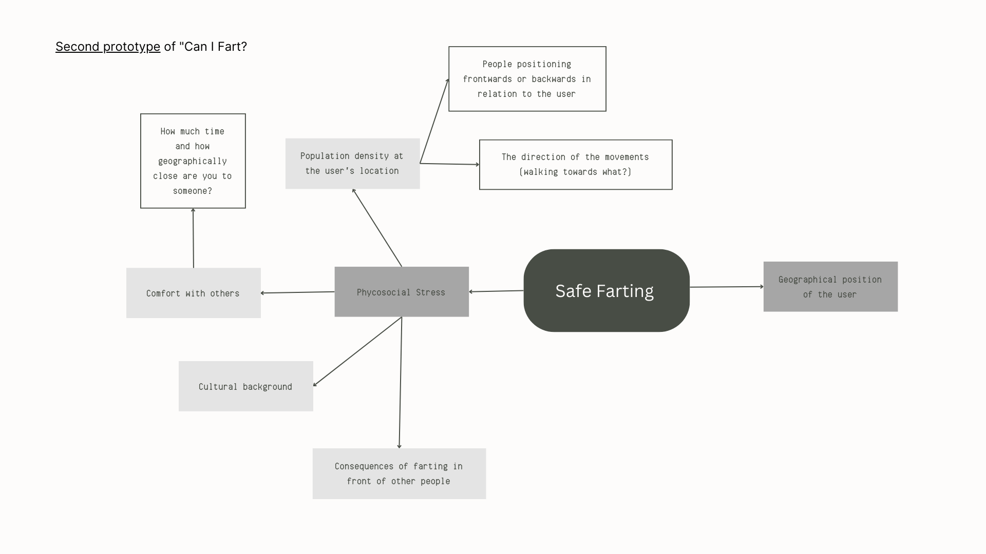 Fart AI 1st approach